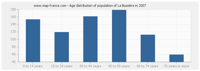 Age distribution of population of La Bussière in 2007